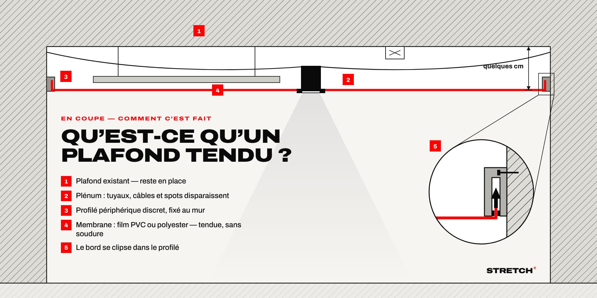 Qu'est-ce qu'un plafond tendu ? Le guide simple