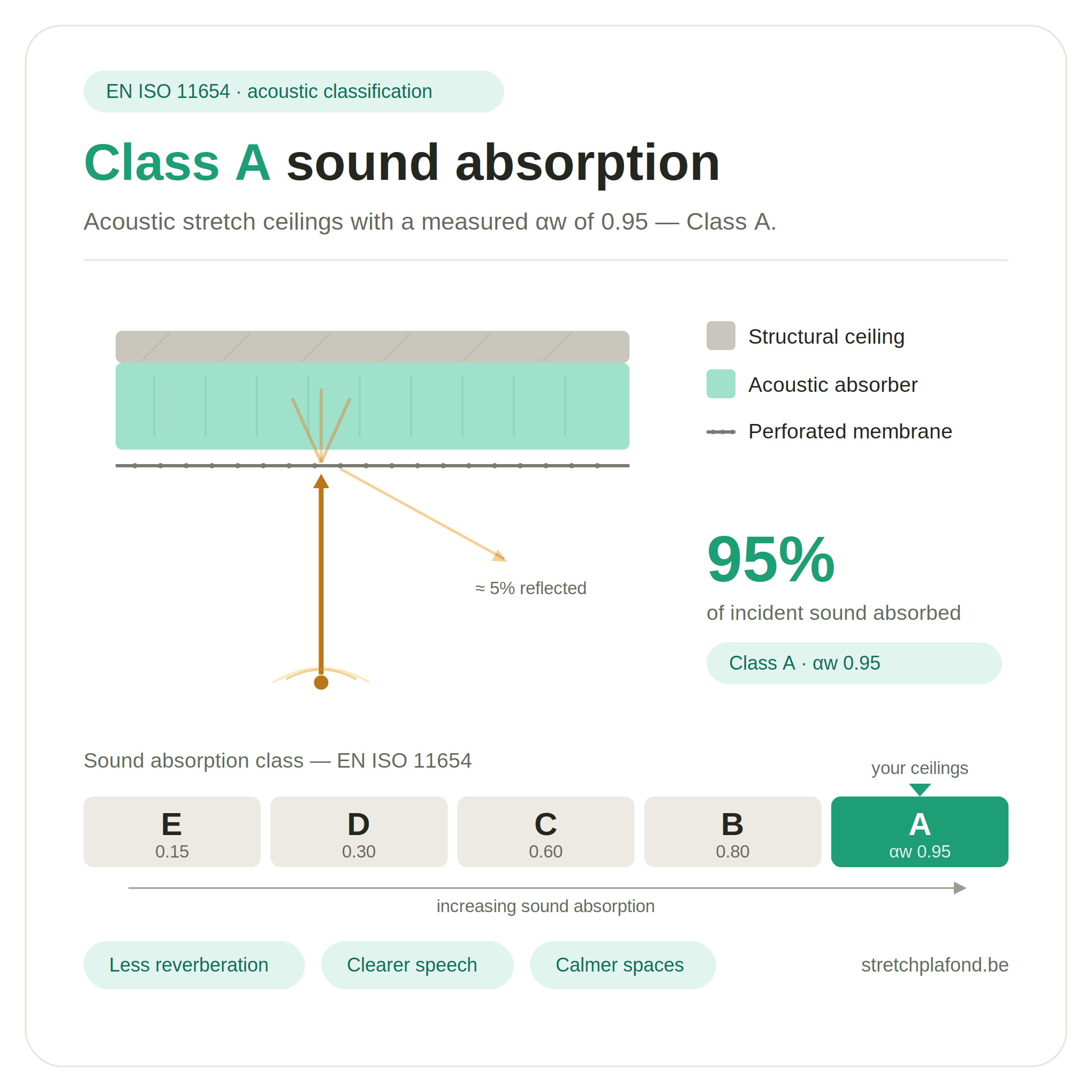 Acoustique — Absorption classe A